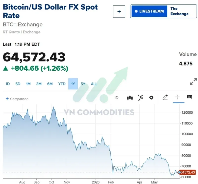Sau ph&aacute;t biểu, Bitcoin tăng khoảng 2%.